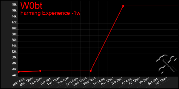 Last 7 Days Graph of W0bt