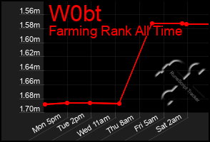 Total Graph of W0bt