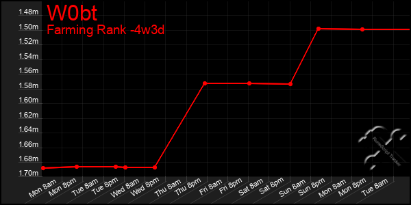 Last 31 Days Graph of W0bt