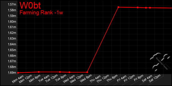 Last 7 Days Graph of W0bt