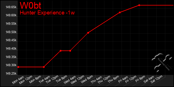 Last 7 Days Graph of W0bt