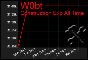 Total Graph of W0bt