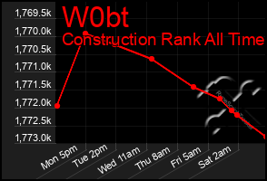 Total Graph of W0bt