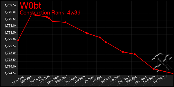 Last 31 Days Graph of W0bt