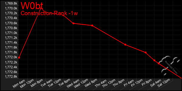 Last 7 Days Graph of W0bt