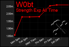 Total Graph of W0bt