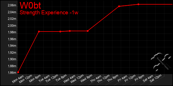 Last 7 Days Graph of W0bt