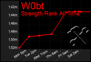 Total Graph of W0bt