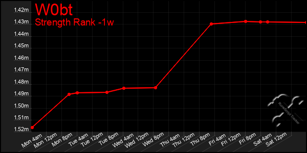 Last 7 Days Graph of W0bt