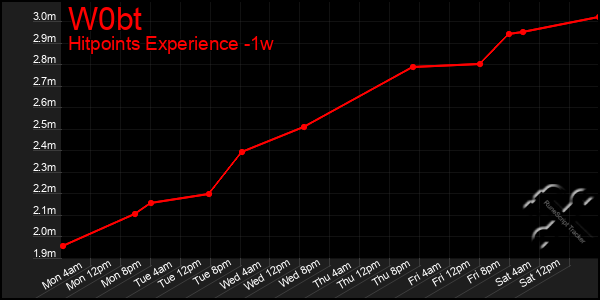 Last 7 Days Graph of W0bt