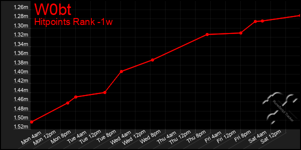 Last 7 Days Graph of W0bt