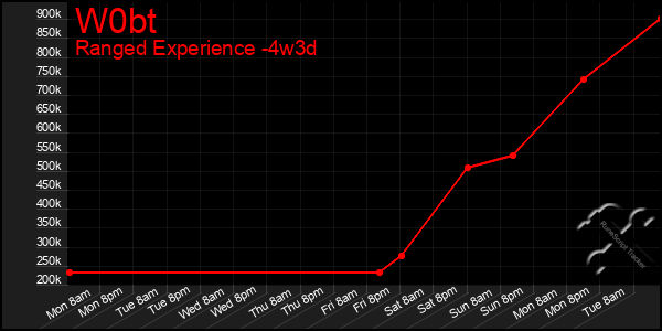 Last 31 Days Graph of W0bt