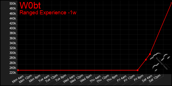 Last 7 Days Graph of W0bt