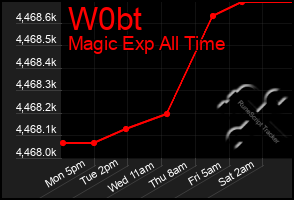 Total Graph of W0bt