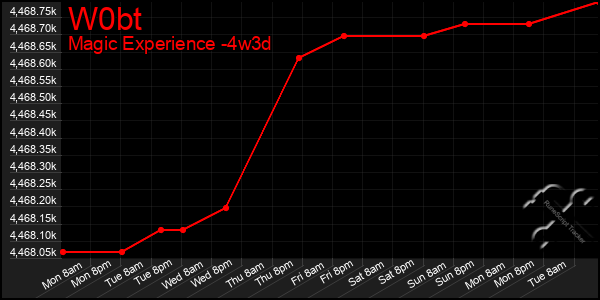 Last 31 Days Graph of W0bt