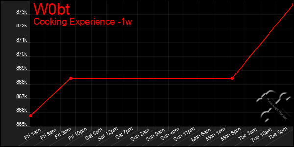 Last 7 Days Graph of W0bt