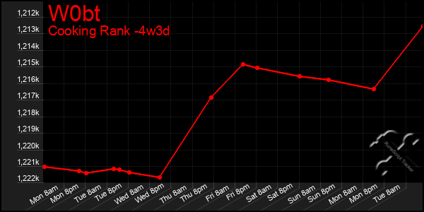 Last 31 Days Graph of W0bt