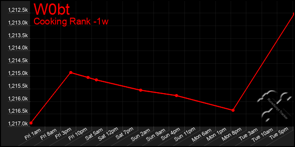 Last 7 Days Graph of W0bt