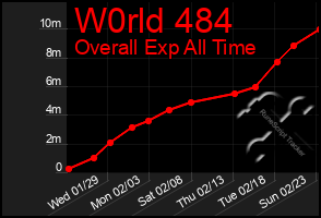 Total Graph of W0rld 484