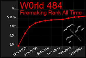 Total Graph of W0rld 484