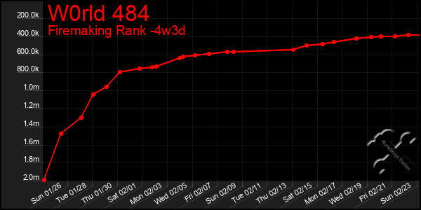 Last 31 Days Graph of W0rld 484