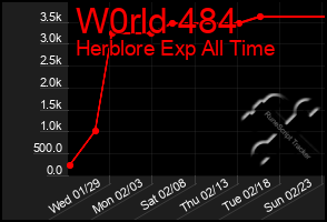 Total Graph of W0rld 484