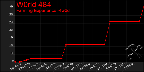 Last 31 Days Graph of W0rld 484