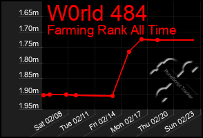 Total Graph of W0rld 484