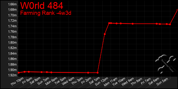 Last 31 Days Graph of W0rld 484