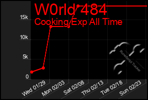 Total Graph of W0rld 484