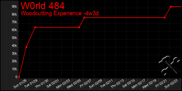 Last 31 Days Graph of W0rld 484