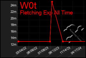 Total Graph of W0t