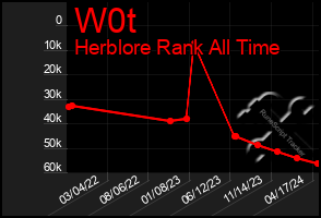 Total Graph of W0t