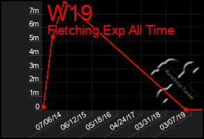 Total Graph of W19