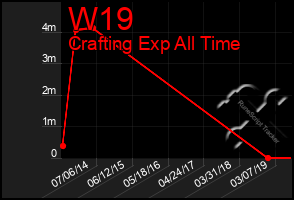 Total Graph of W19