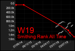 Total Graph of W19