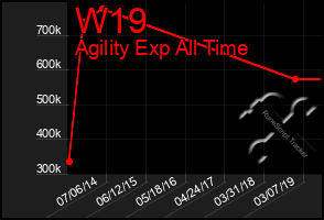 Total Graph of W19