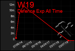 Total Graph of W19