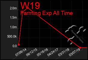 Total Graph of W19