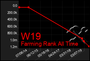 Total Graph of W19