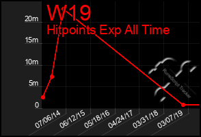 Total Graph of W19