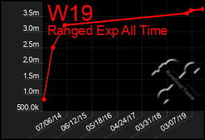 Total Graph of W19