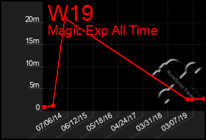 Total Graph of W19