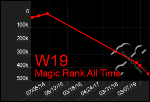 Total Graph of W19