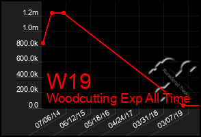 Total Graph of W19