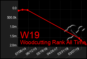 Total Graph of W19