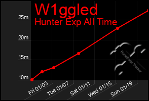 Total Graph of W1ggled