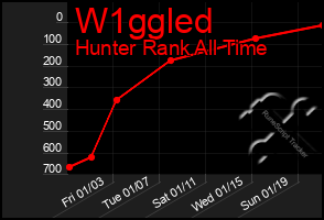 Total Graph of W1ggled