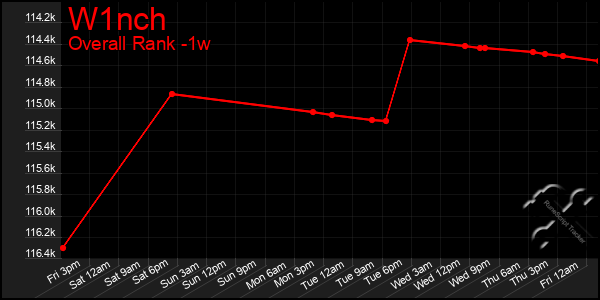 1 Week Graph of W1nch