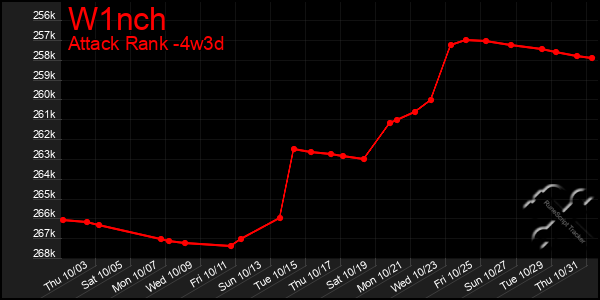 Last 31 Days Graph of W1nch